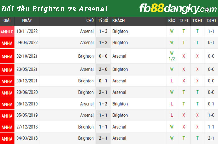 Đối đầu Brighton vs Arsenal