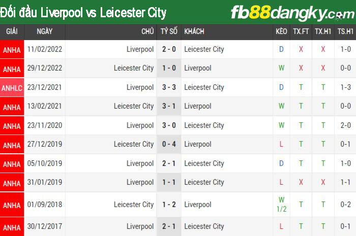 Lịch sử đối đầu Liverpool vs Leicester City (1)