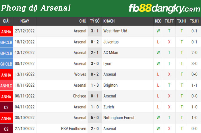 Phong độ Arsenal