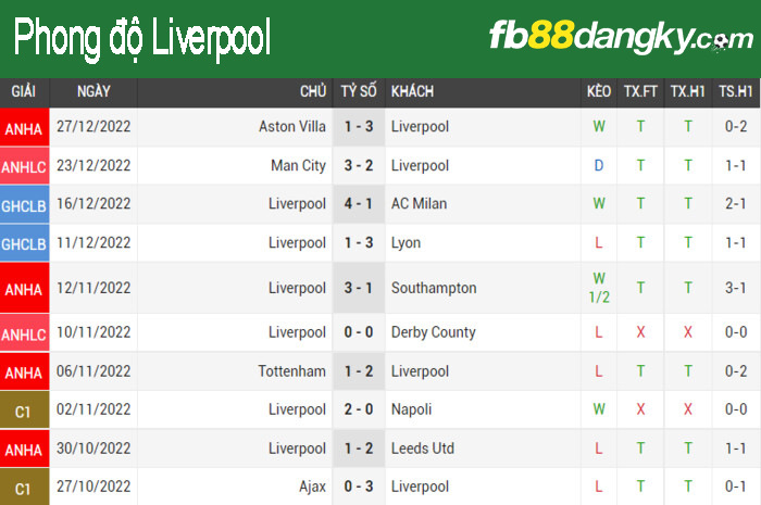 Phong độ Liverpool