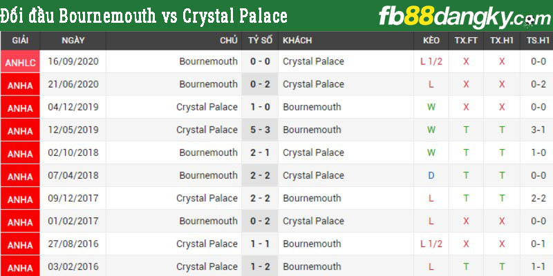 Đối đầu Bournemouth vs Crystal Palace