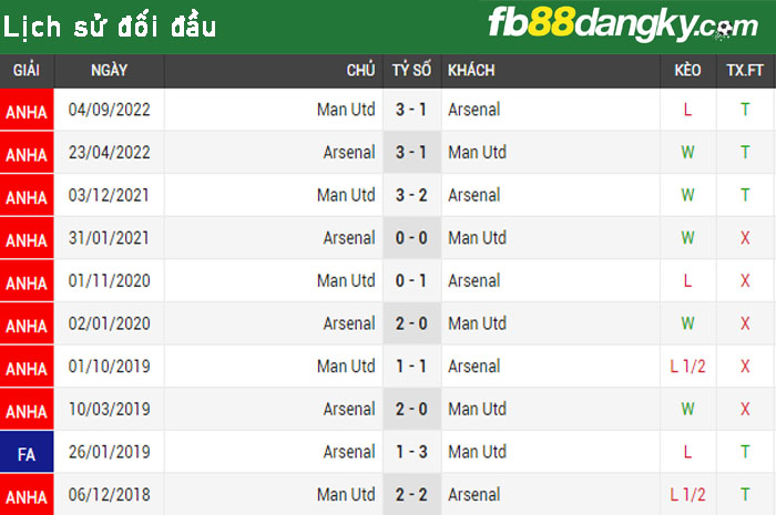 Lịch sử đối đầu Arsenal vs Man Utd