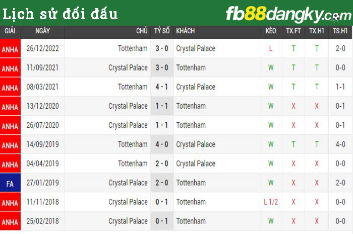 Lịch sử đối đầu Crystal Palace vs Tottenham