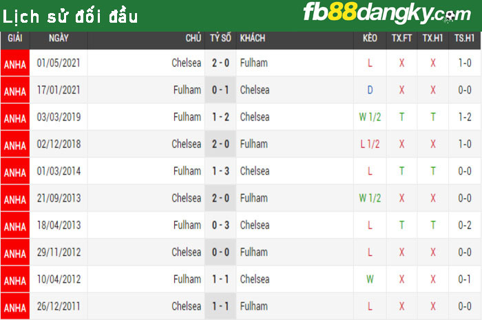 Lịch sử đối đầu Fulham vs Chelsea