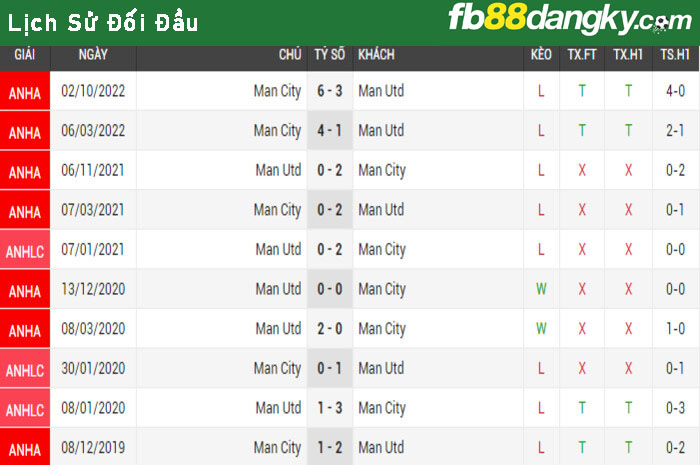 Lịch sử đối đầu của 2 đội Man Utd vs Man City