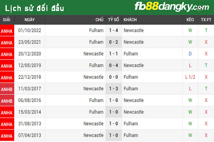 Lịch sử đối đầu Newcastle vs Fulham