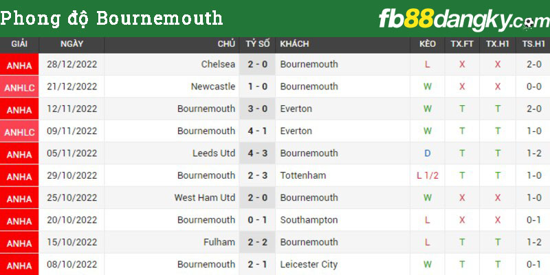 Phong độ Bournemouth