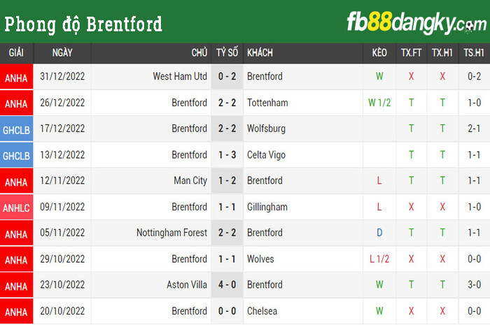 Phong độ Brentford