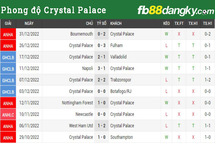 Phong độ Crystal Palace (1)