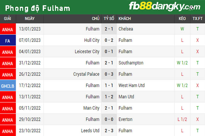 Phong độ thi đấu của Fulham