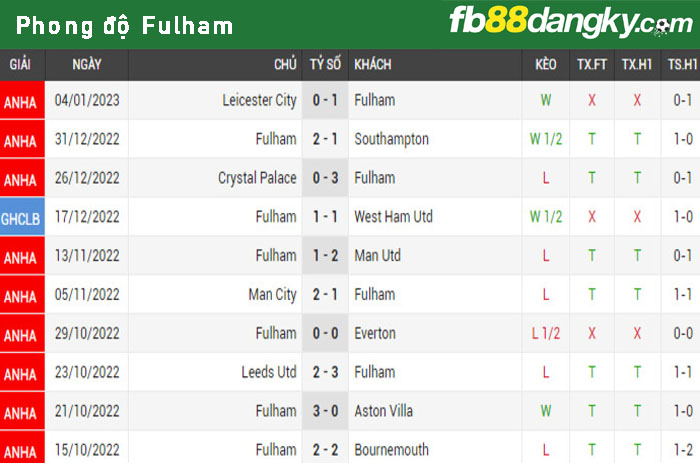 Phong độ Fulham