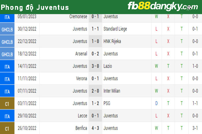 Phong độ Juventus