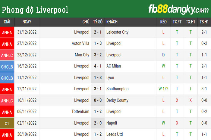 Phong độ Liverpool