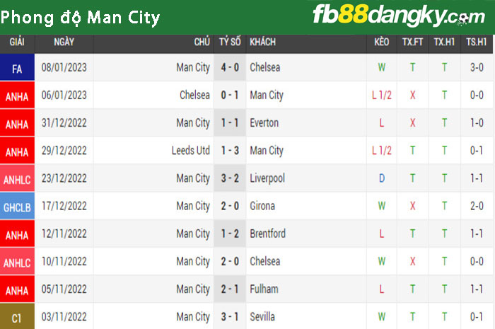 Phong độ của Man City