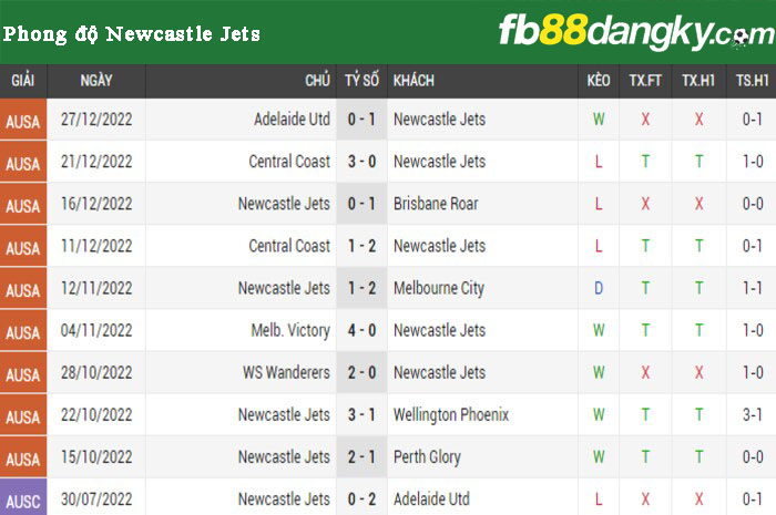 Phong độ Newcastle Jets