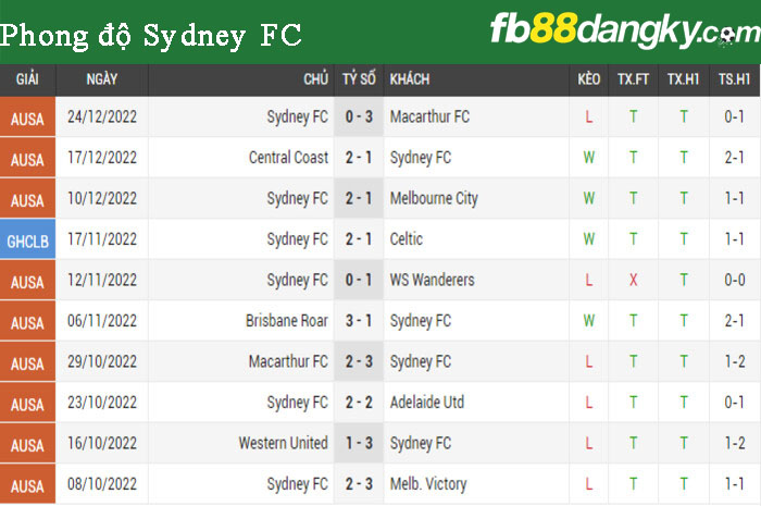 Phong độ Sydney FC