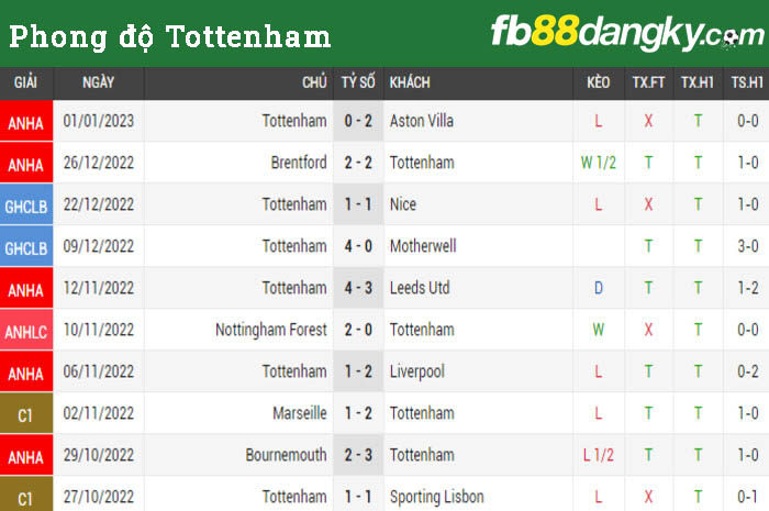 Phong độ Tottenham