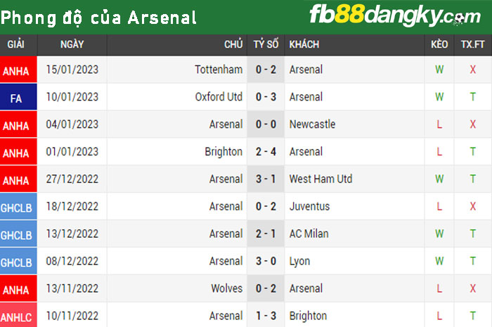 Phong độ thi đấu của Arsenal