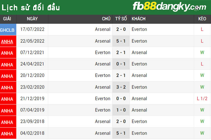 Lịch sử đối đầu Everton vs Arsenal