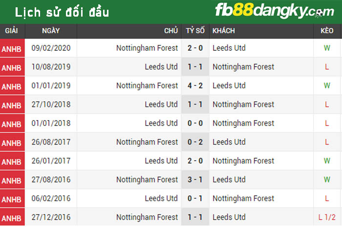 Lịch sử đối đầu Nottingham Forest vs Leeds Utd