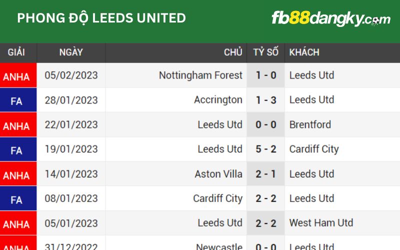 Leeds đang có phong độ khá tệ trong những trận đấu gần đây