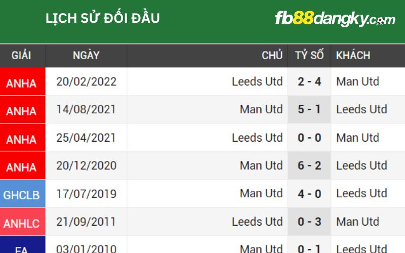 Manchester United có lịch sử toàn thắng trước Leeds United