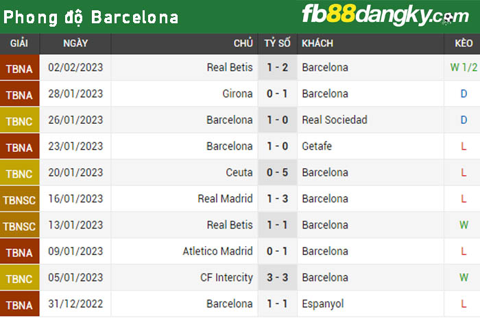 Phong độ thi đấu của Barcelona