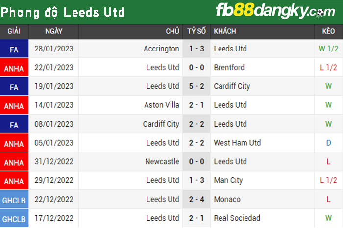Phong độ Leeds Utd