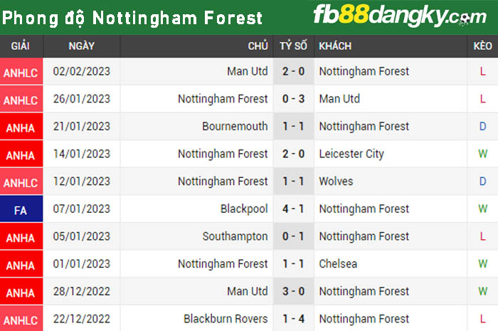 Phong độ Nottingham Forest