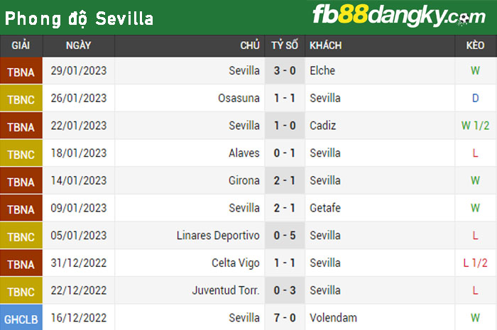Phong độ thi đấu của Sevilla