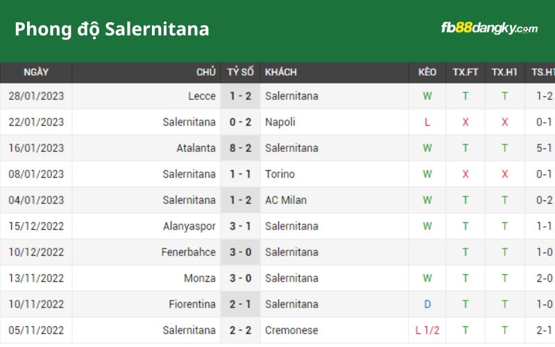 5 trận gần nhất không quá ấn tượng của Salernitana
