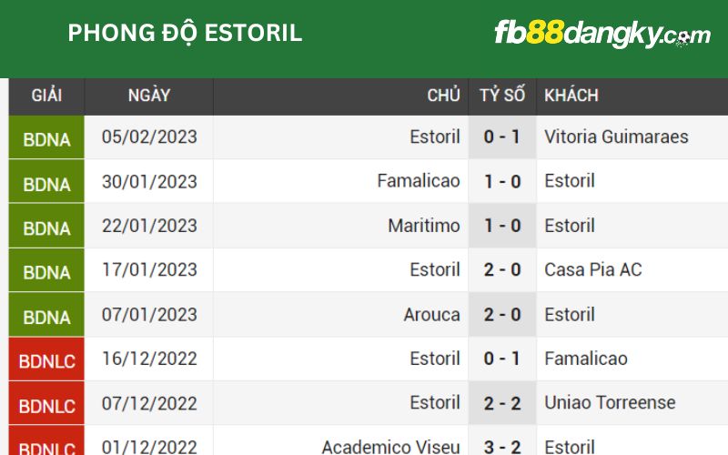 Estoril có phần hụt hơi trong thời gian gần đây với chuỗi trận không thắng