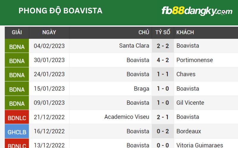 Boavista lọt vào tứ kết cúp liên đoàn Bồ Đào Nha với phong độ ổn định