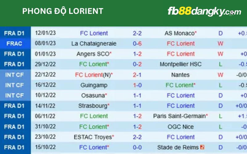 Phong độ của đội chủ nhà Lorient