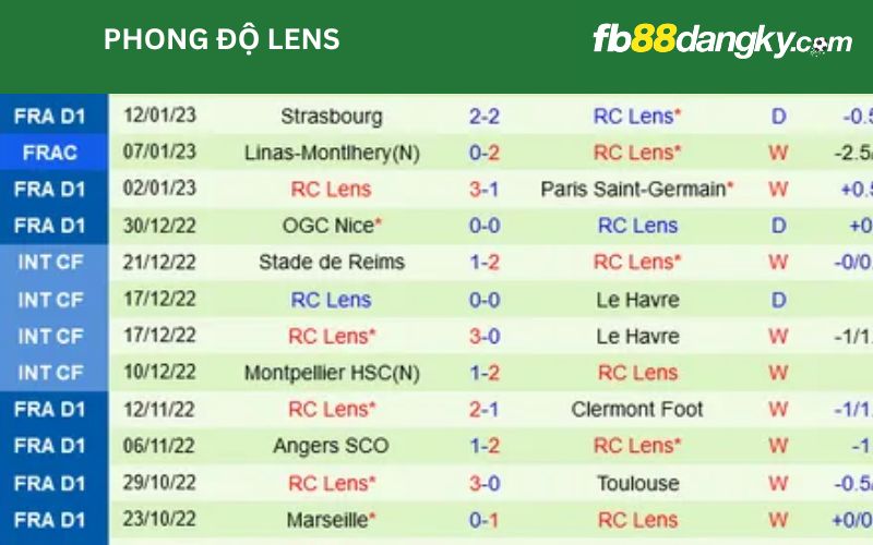 RC Lens đang có phong độ rất ổn định tại giải Ligue 1