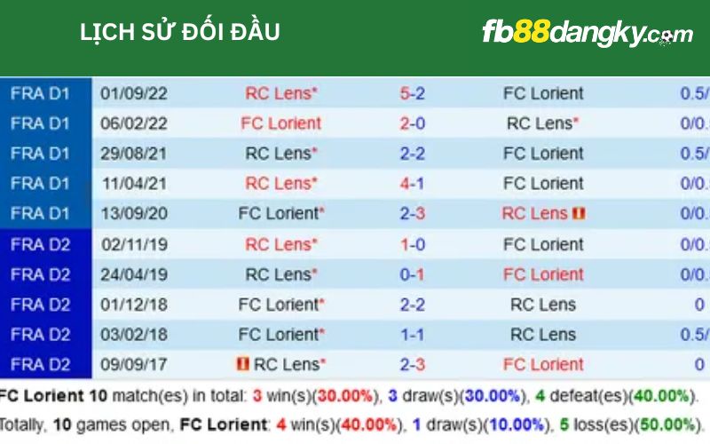 Lịch sử đối đầu