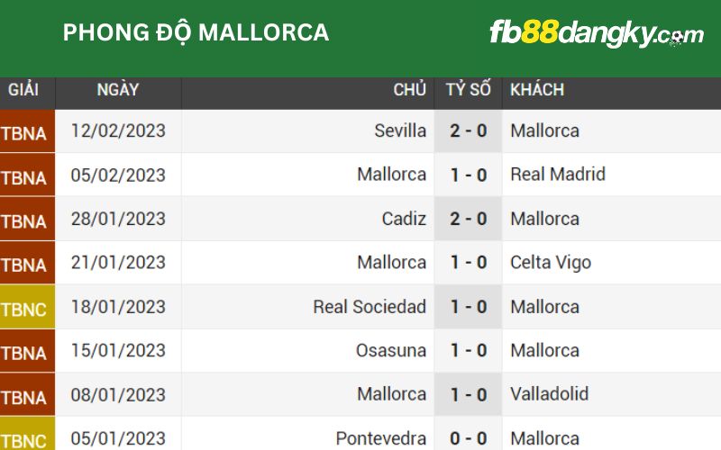 Phong độ gần đây của Mallorca