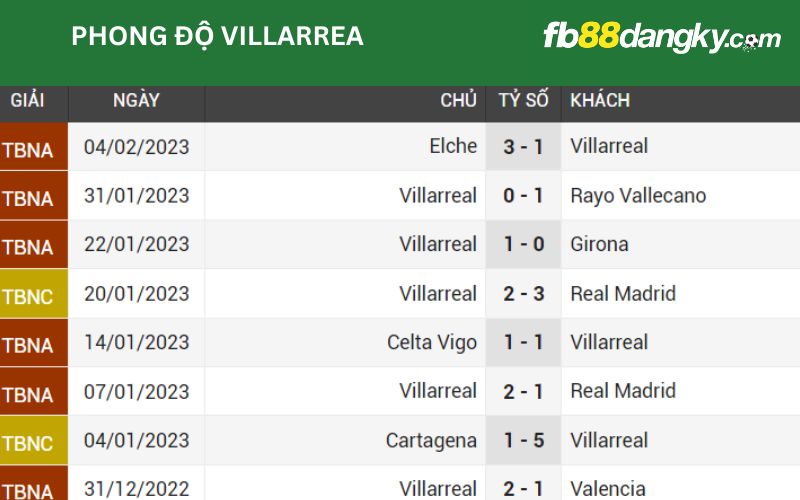 Phong độ gần đây của Villarreal