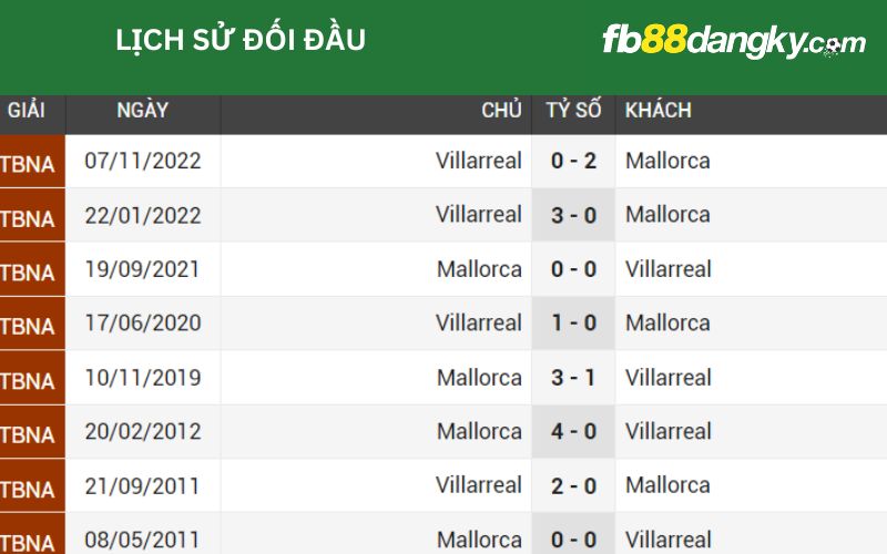 Lịch sử đối đầu của Mallorca vs Villarreal