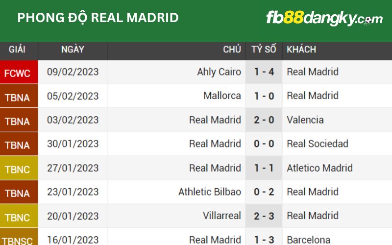 Phong độ gần đây của câu lạc bộ Real Madrid