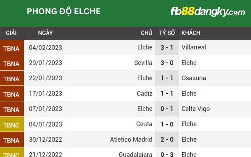 Phong độ gần đây của câu lạc bộ Elche FC