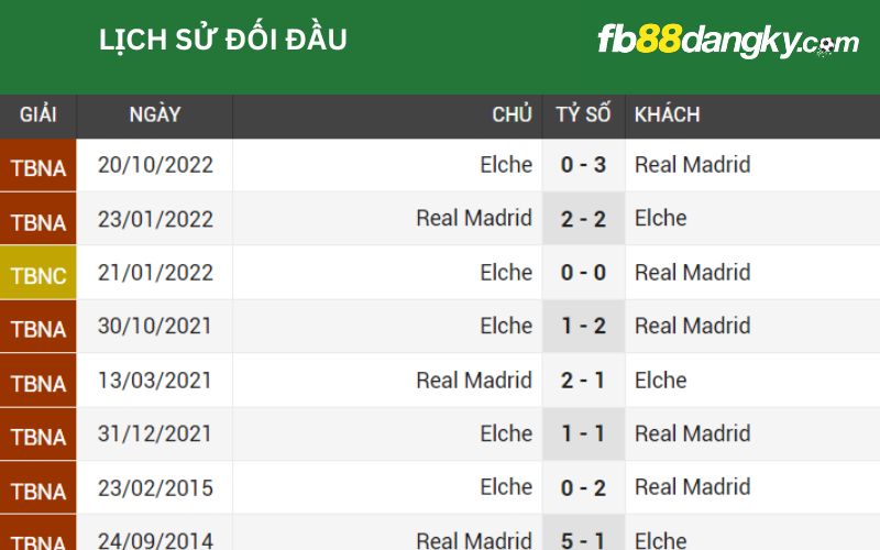 Lịch sử đối đầu của hai đội Real Madrid vs Elch