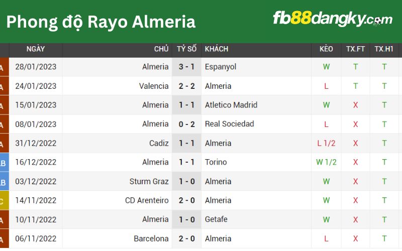 Phong độ thi đấu của Almeria